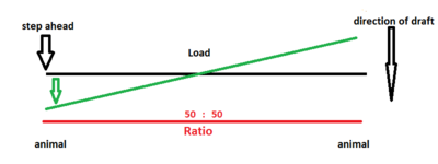 lever with all 3 points of pull in a straight line