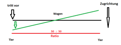 Zeichnung eines Wagscheits mit allen Zugpunkten auf einer Linie Zeichnung eines Wagscheits mit allen Zugpunkten auf einer Linie